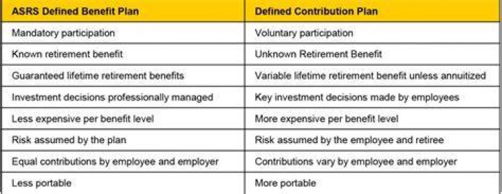 All You Need To Know About Defined Benefit Vs. Defined Contribution Plans