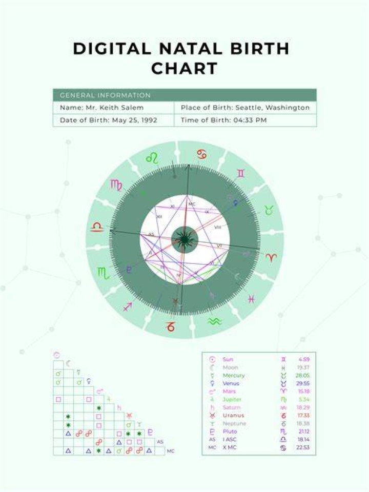 Andie MacDowell&rsquo;s natal birth chart, kundli, horoscope, astrology