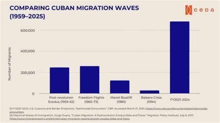 Are Cubans allowed to leave Cuba?