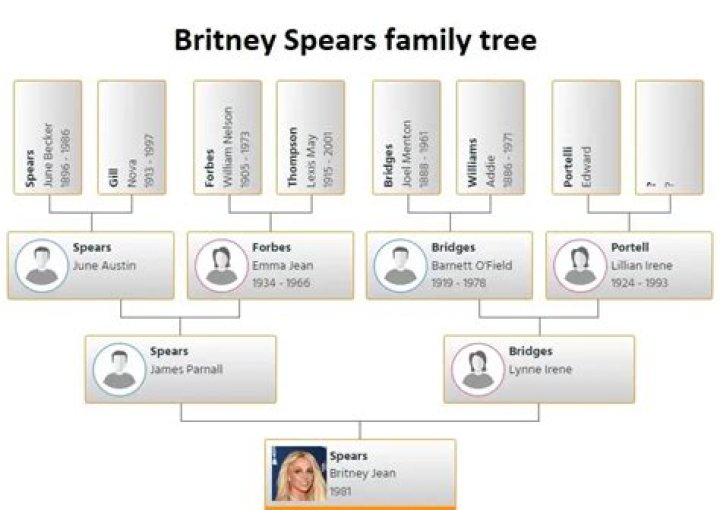 Britney Spears Family Tree
