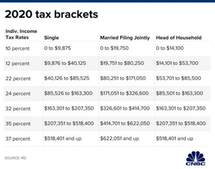 California Tax Brackets 2020 In 2020 Tax Brackets Tax