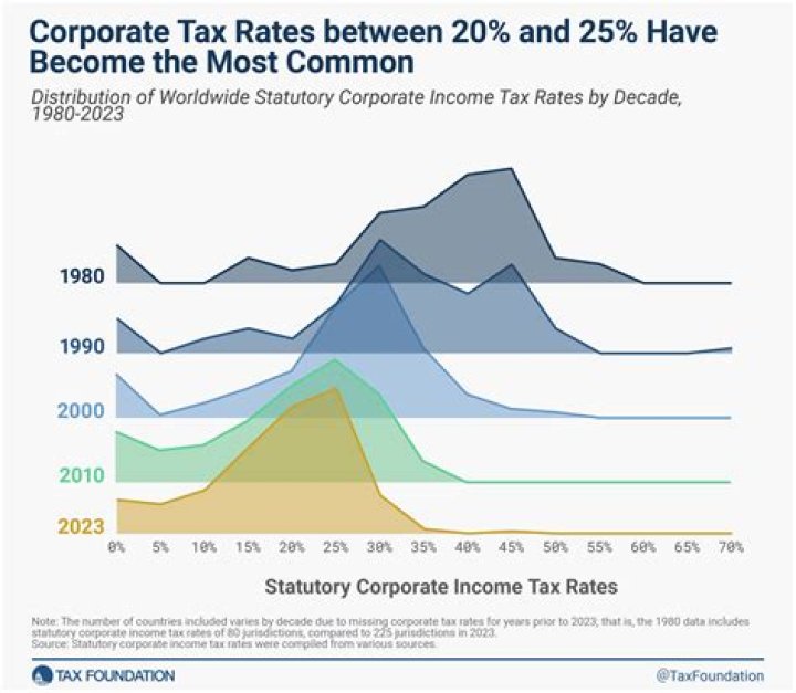 California’s Corporate Tax Rate Could Rival the Federal Rate