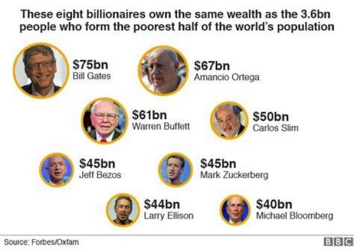 Eight billionaires 'as rich as world's poorest half' BBC News