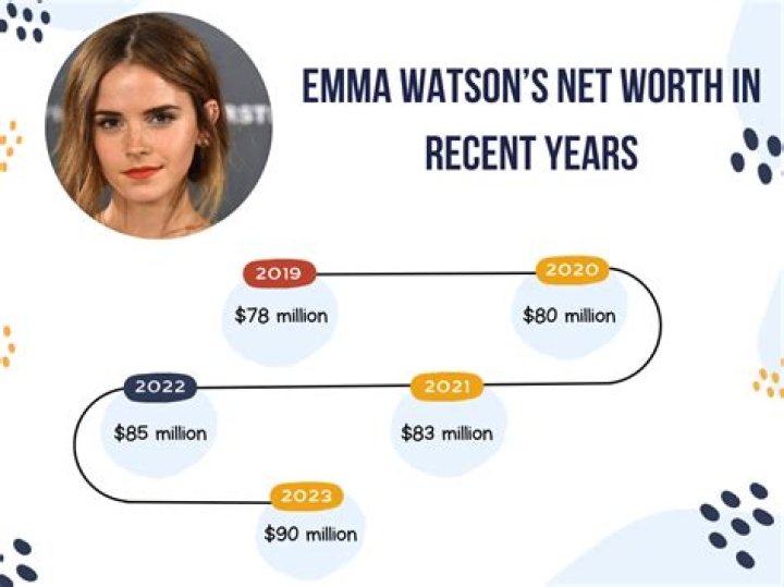 Emma Watson's Net Worth: Unveiling A Fortune Built On Talent, Business, And Impact