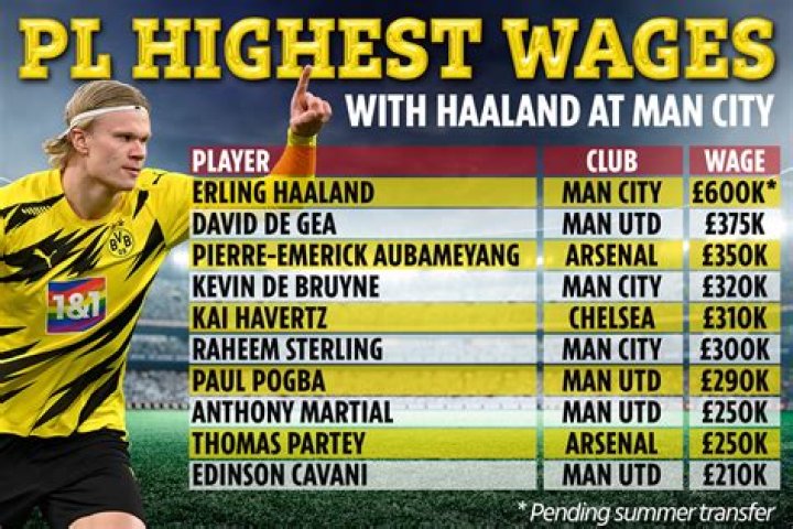 Erling Haaland Salary Per Week 2024 Weekly Salary Man City!