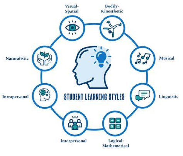 How can a teacher help students with different learning and thinking styles continue to learn more effectively?