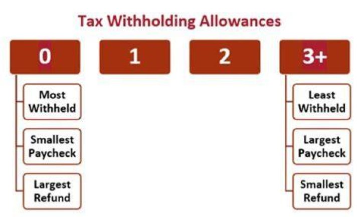 How Many Allowances Should I Claim on the Form W4?