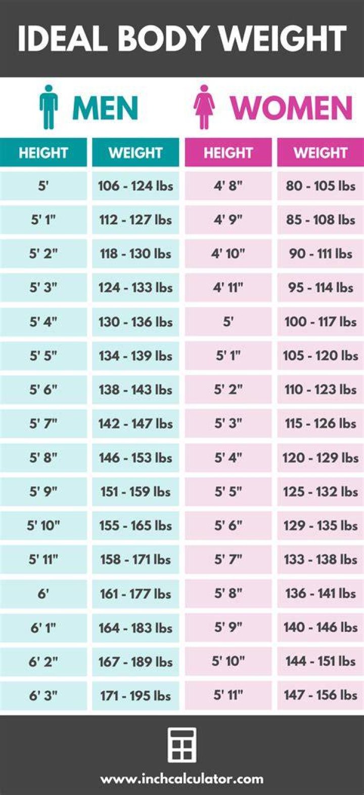 Ideal Body Weight Calculator Inch Calculator