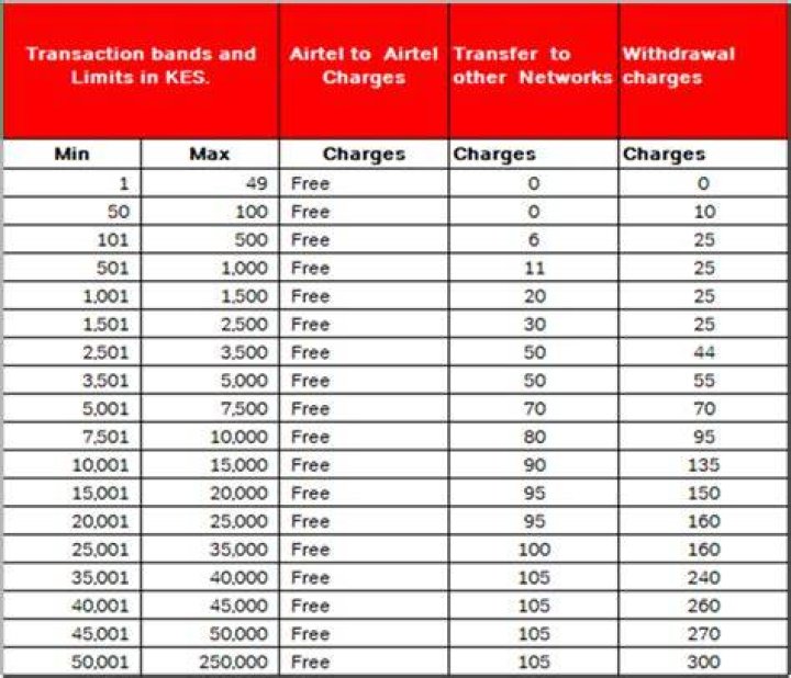 In Uganda, Airtel money charges in 2019, including mobile money to bank