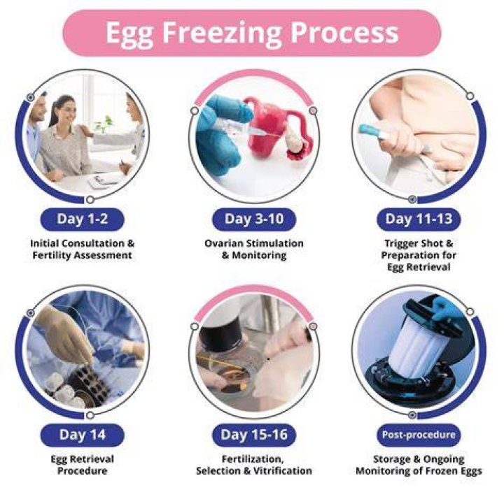Is it worth freezing your eggs at 42?