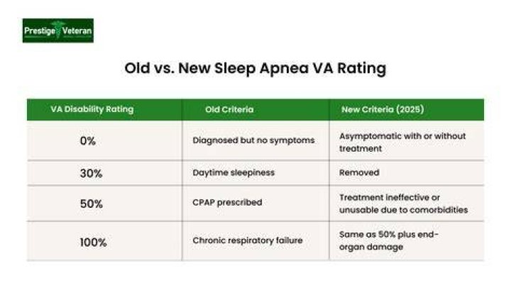 Is sleep apnea a VA disability?