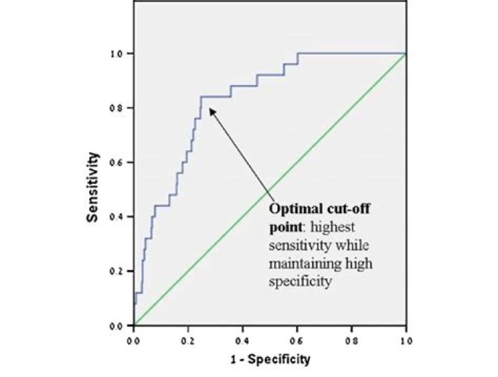 Is There an Optimal CutOff Value for Highly Sensitive CRP?