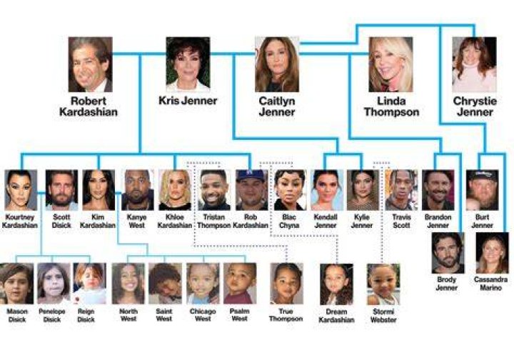 Jenner Family Tree