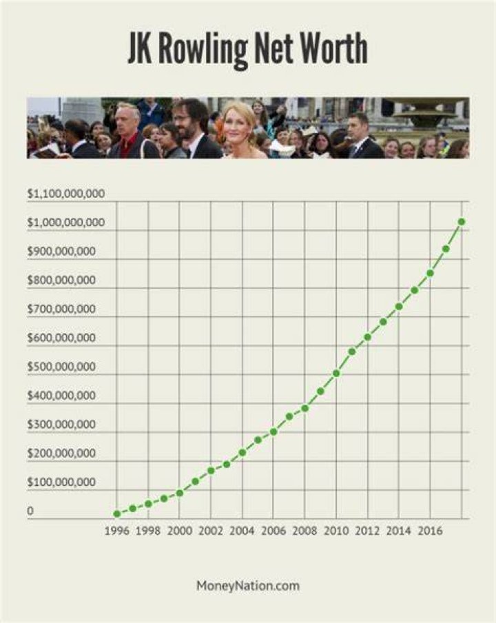 J.K. Rowling&rsquo;s Net Worth How Much Money J.K. Rowling Make?