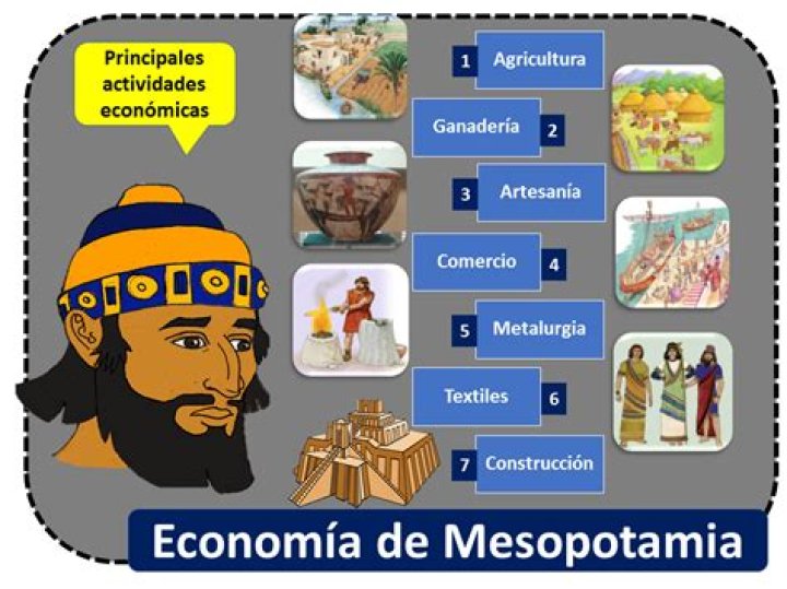 Las Actividades Económicas de Mesopotamia Motor clave en el desarrollo
