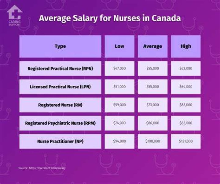 Nurse Average Salary in Canada 2023 The Complete Guide