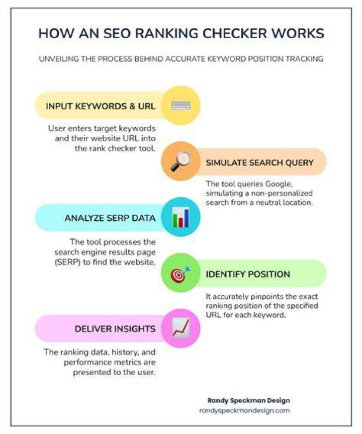 SEO Ranking Checker Why It's Important To Use The Right Software