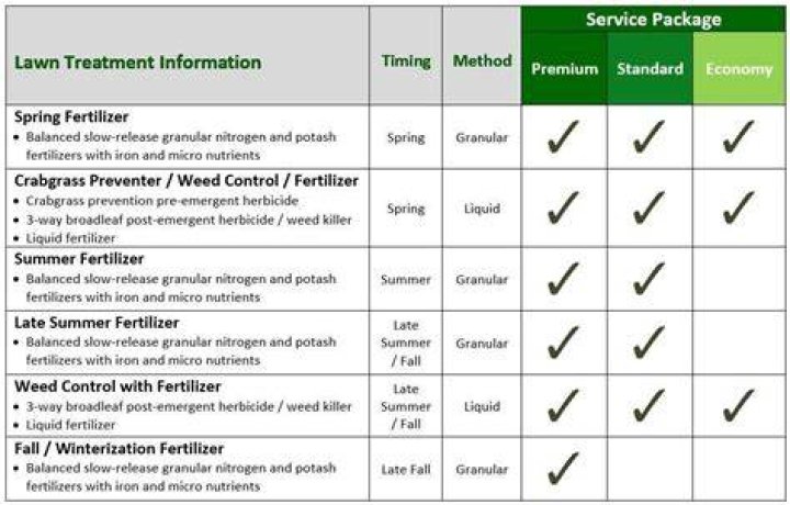 Should I fertilize my lawn in February?