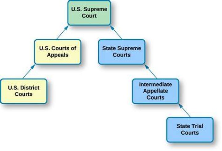 Unveiling The Dual Court System: An American Distinctive