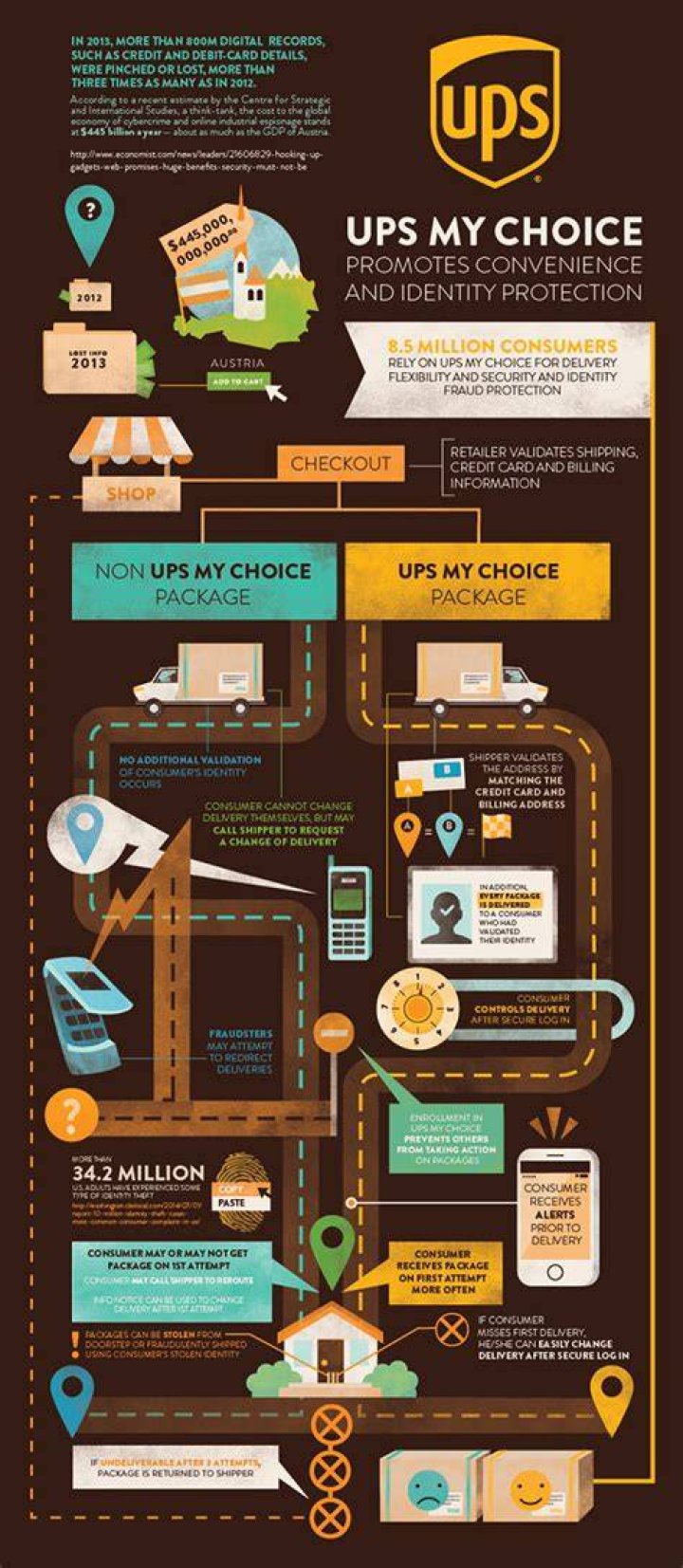UPS My Choice Infographic on Behance