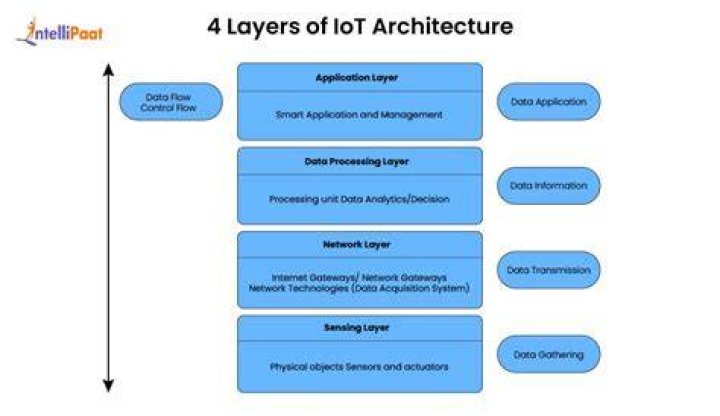 What are the 4 layers of IoT architecture?