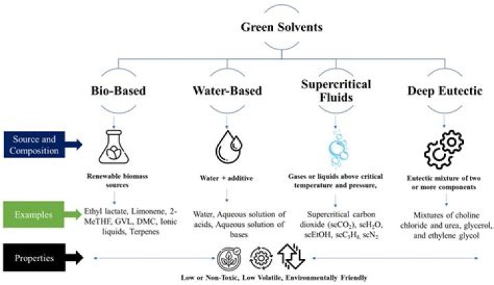 What is green solvent?