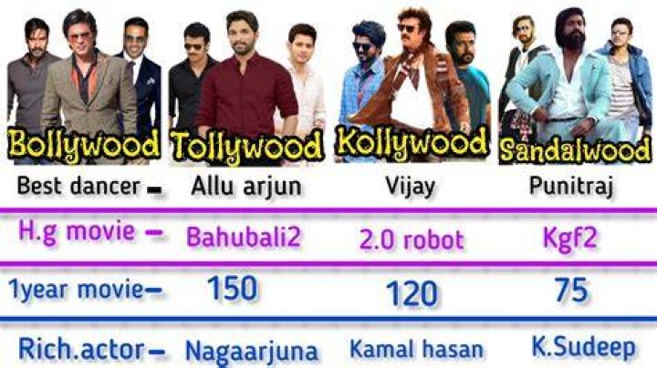 What is Kollywood and Tollywood?