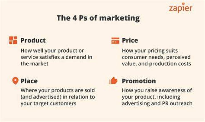 What is product in the 4 P's of marketing?