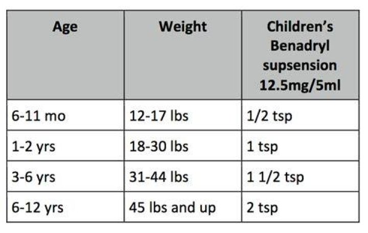 What is the age limit for Benadryl?