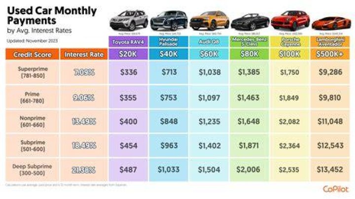 What is the average car payment in the US today?