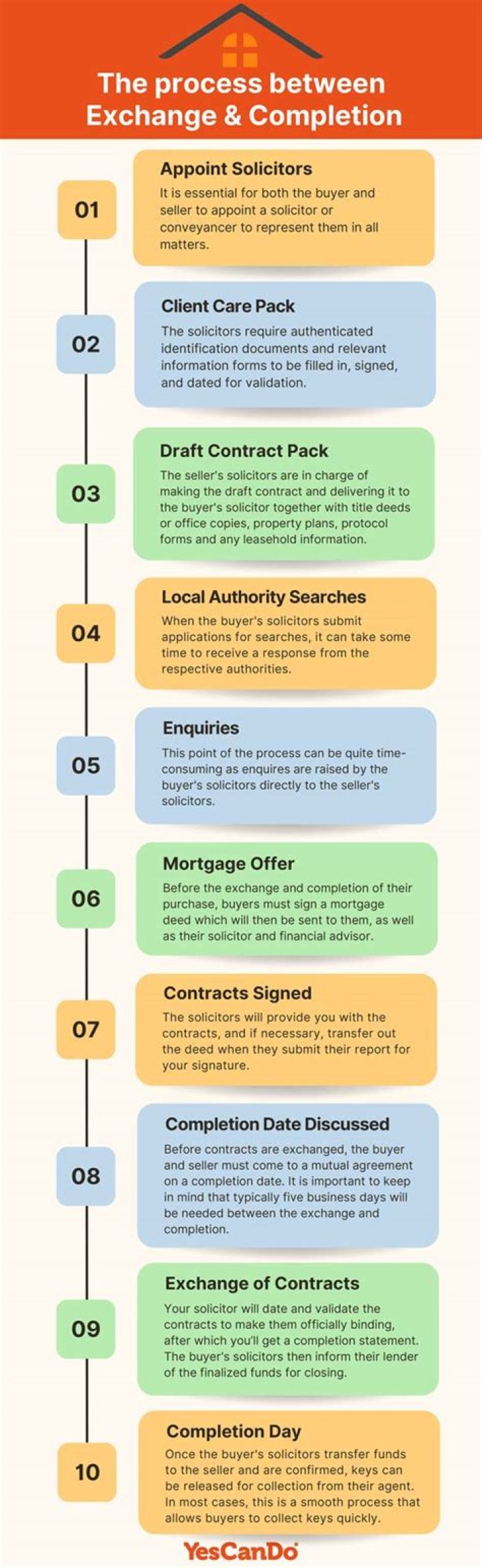 What is the minimum time between exchange of contracts and completion?