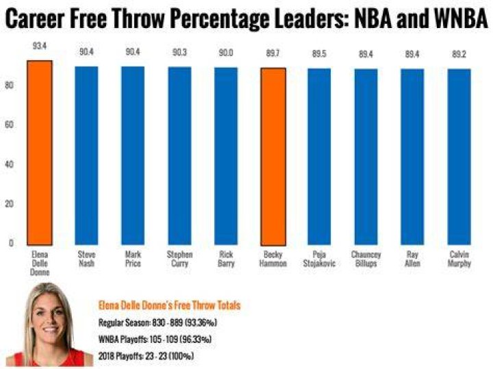 What Percentage of the WNBA is Gay? Between 3058 Interbasket