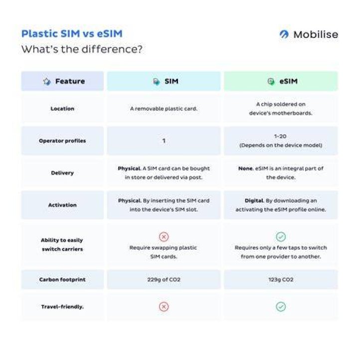 Whats the difference between a phone SIM and a data SIM?