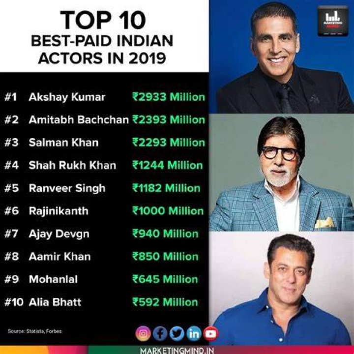 Who is highestpaid actor in the world? Forbes says Clooney