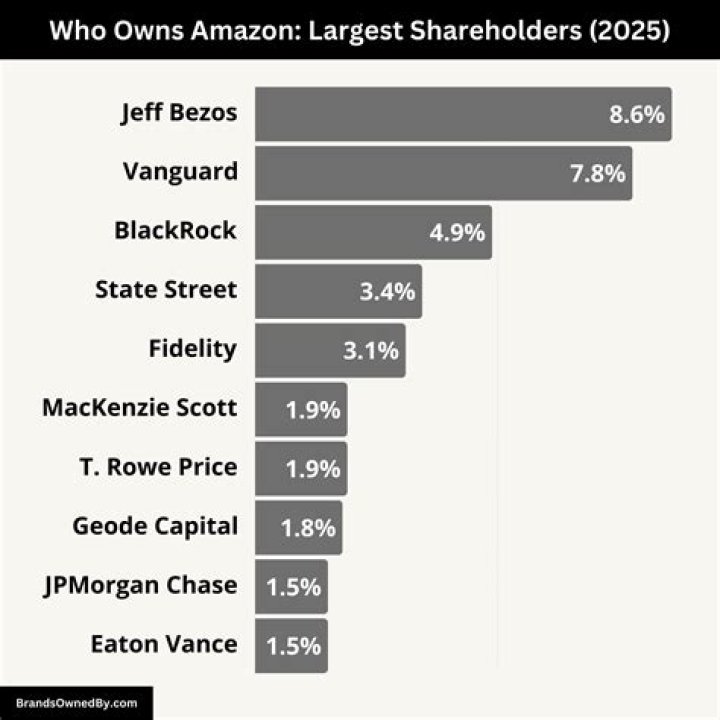 Who owns Amazon now 2021?