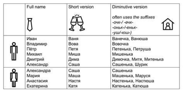 Why do Russians have such long names?