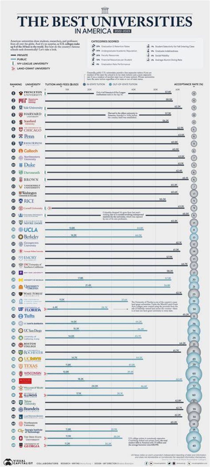 World&rsquo;s top universities infographic Visualistan