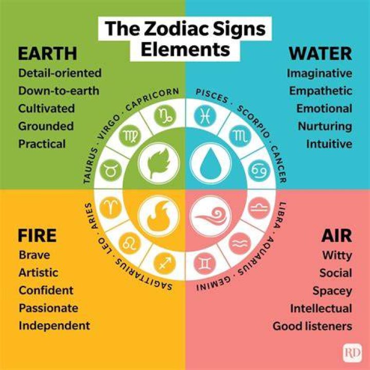 Zodiac Signs Earth Air Fire Water